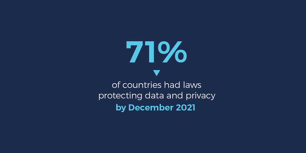 Infographic 71 of countries had laws protecting data and privacy by December 2021 1000 x 500.png